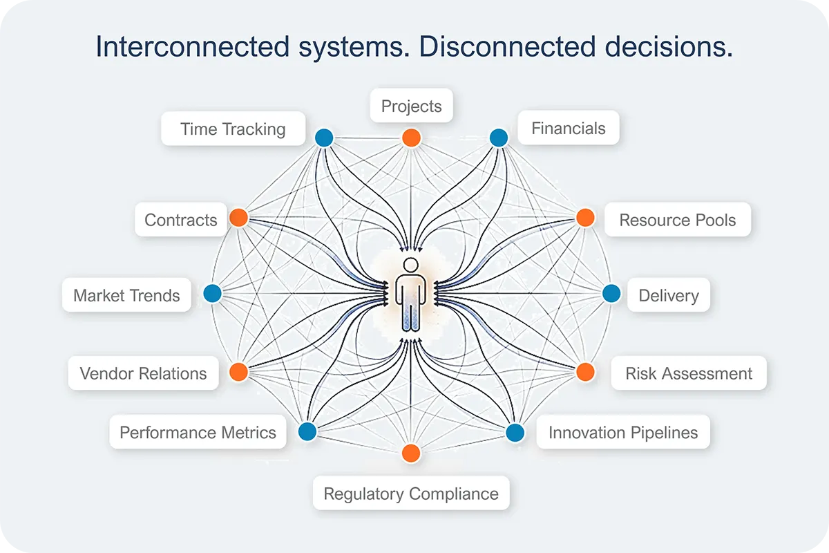 Interconnected Systems for Disconnected Decisions